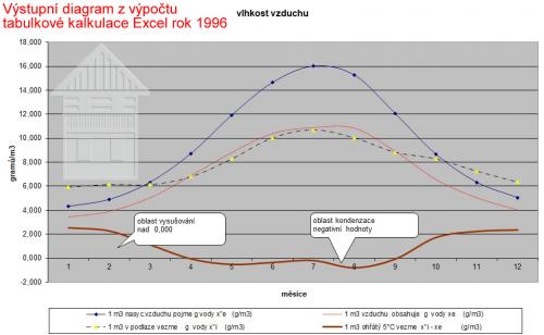 72 diagram vysousení větrané podlahy