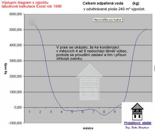 73 diagram odpařování vody v podloží